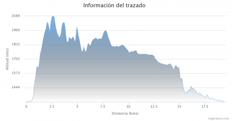 Información del trazado