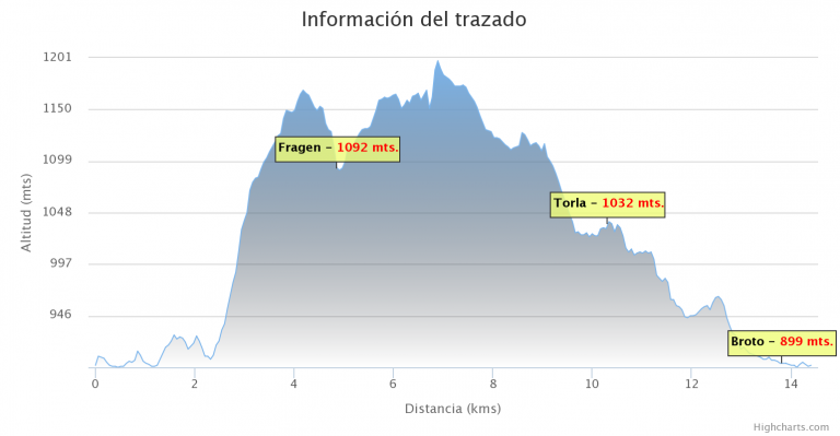 Información del trazado(1)