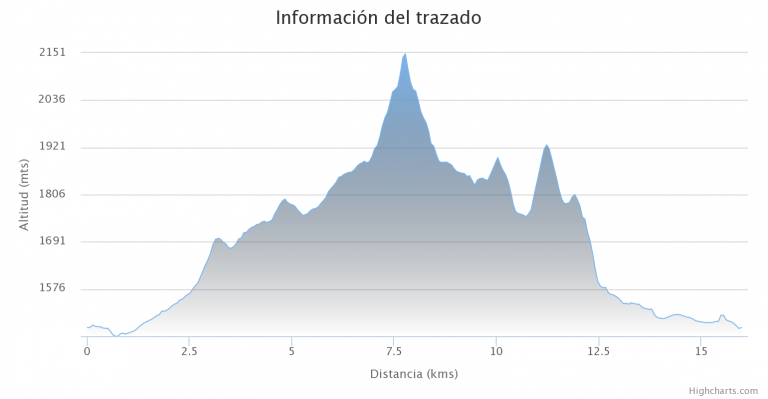 Información del trazado(1)